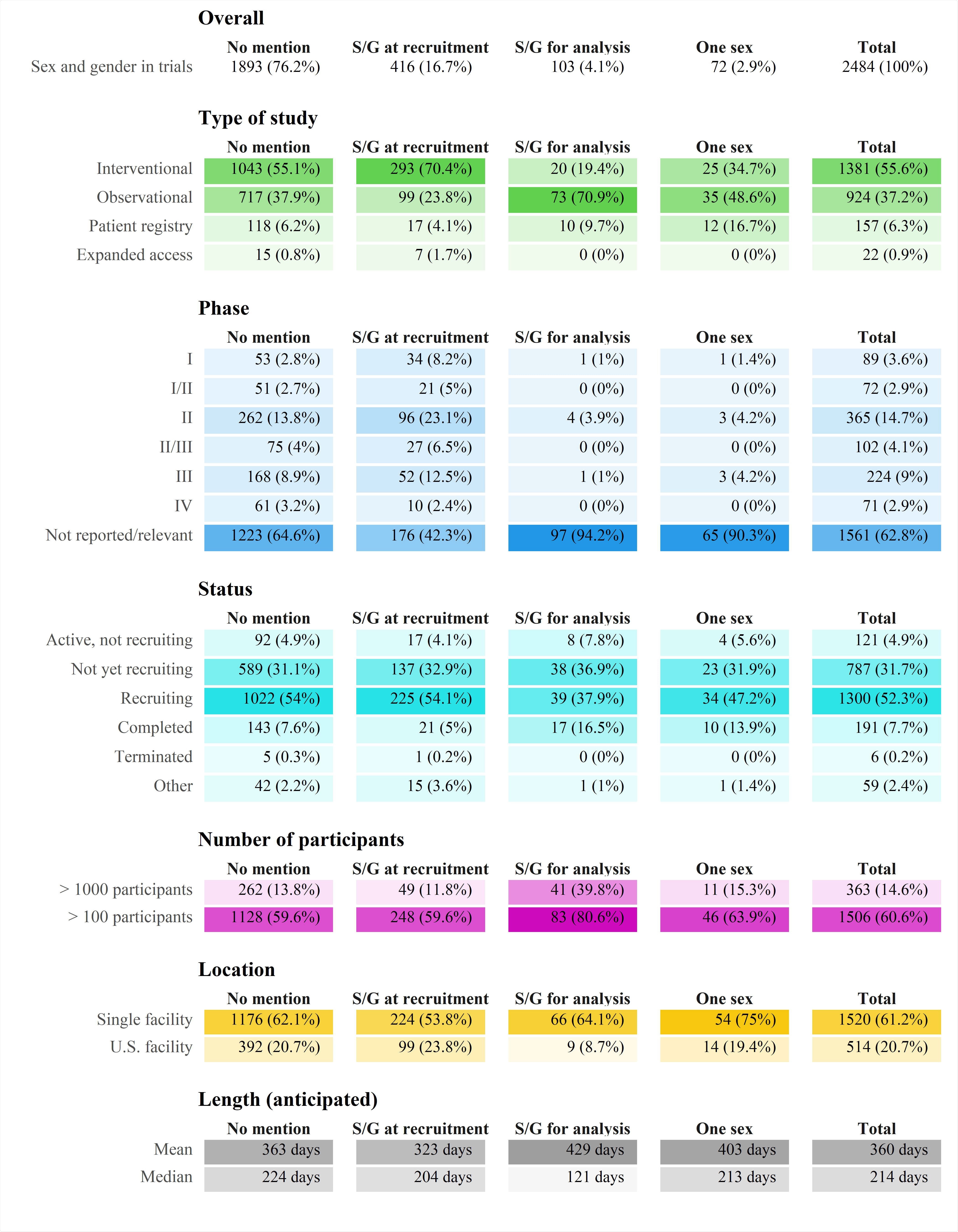 Characteristics of the included trials. Number of participants and length are mostly anticipated values. Only 83% of the registered trials record facility location. Abbreviation: S/G – sex/gender
