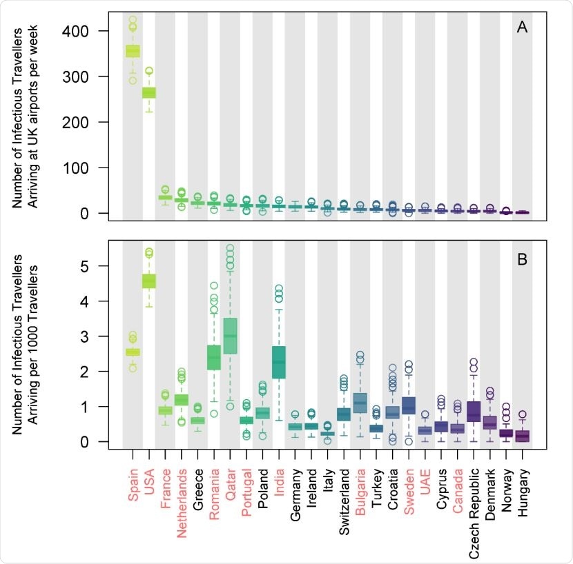 The expected number of SARS-CoV-2 infectious travellers (A), and number per 1000 travellers (B), arriving into UK airports from each of the 25 countries in a single week in August without any UK health measures applied. Countries that require self-isolation on arrival to the UK on 17th August are indicated in red.