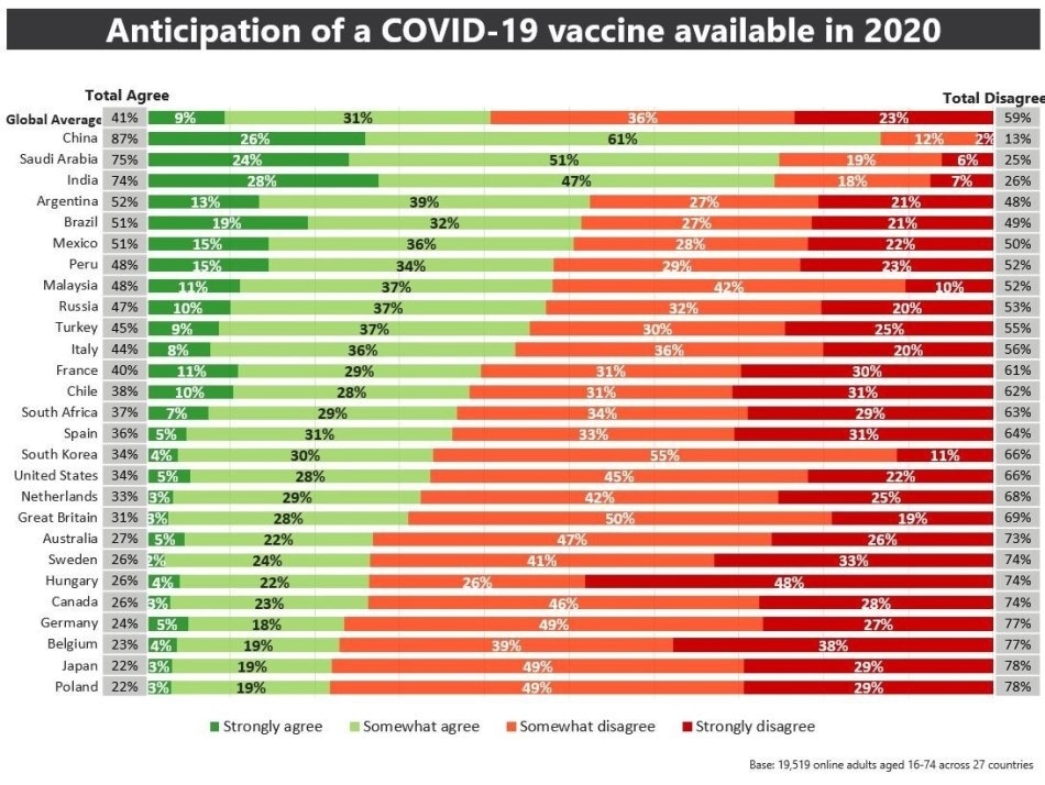 World Economic Forum-Ipsos survey: 74% of adults say they would get a vaccine for COVID-19