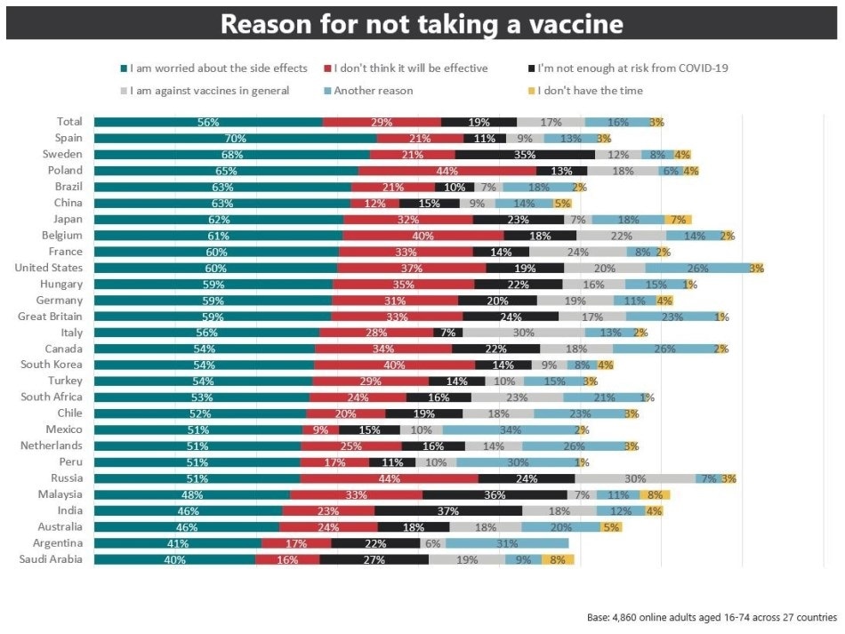 World Economic Forum-Ipsos survey: 74% of adults say they would get a vaccine for COVID-19