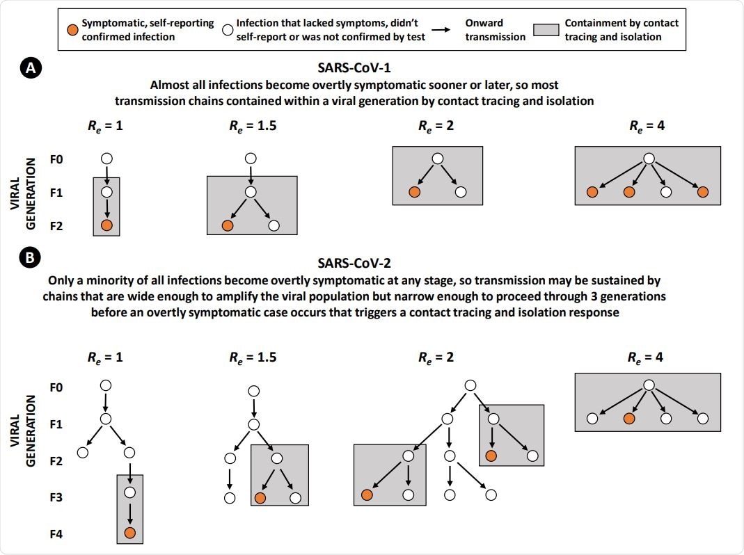 A schematic illustration of how (A) SARS-CoV-1 transmission chains may be consistently contained through effective contact tracing and isolation because the vast majority of infections result in clinical symptoms overt enough to motivate self-reporting to health facilities or testing centres, whereas (B) for SARS-CoV-2 only a small minority of infections cause sufficiently overt symptoms to motivate self-reporting, so transmission chains often extend too long before being detected for retrospective contact tracing and isolation to completely contain them.