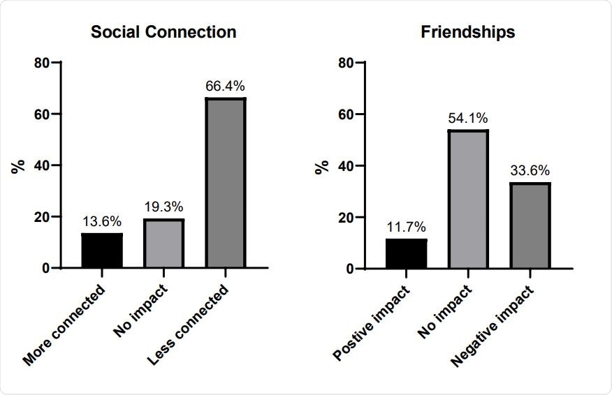 Peer relationships. Most respondents reported feeling less connected to their friends. There seemed to be a degree of stability to adolescents’ friendships, with about half of the sample reporting no overall impact on their friendships.