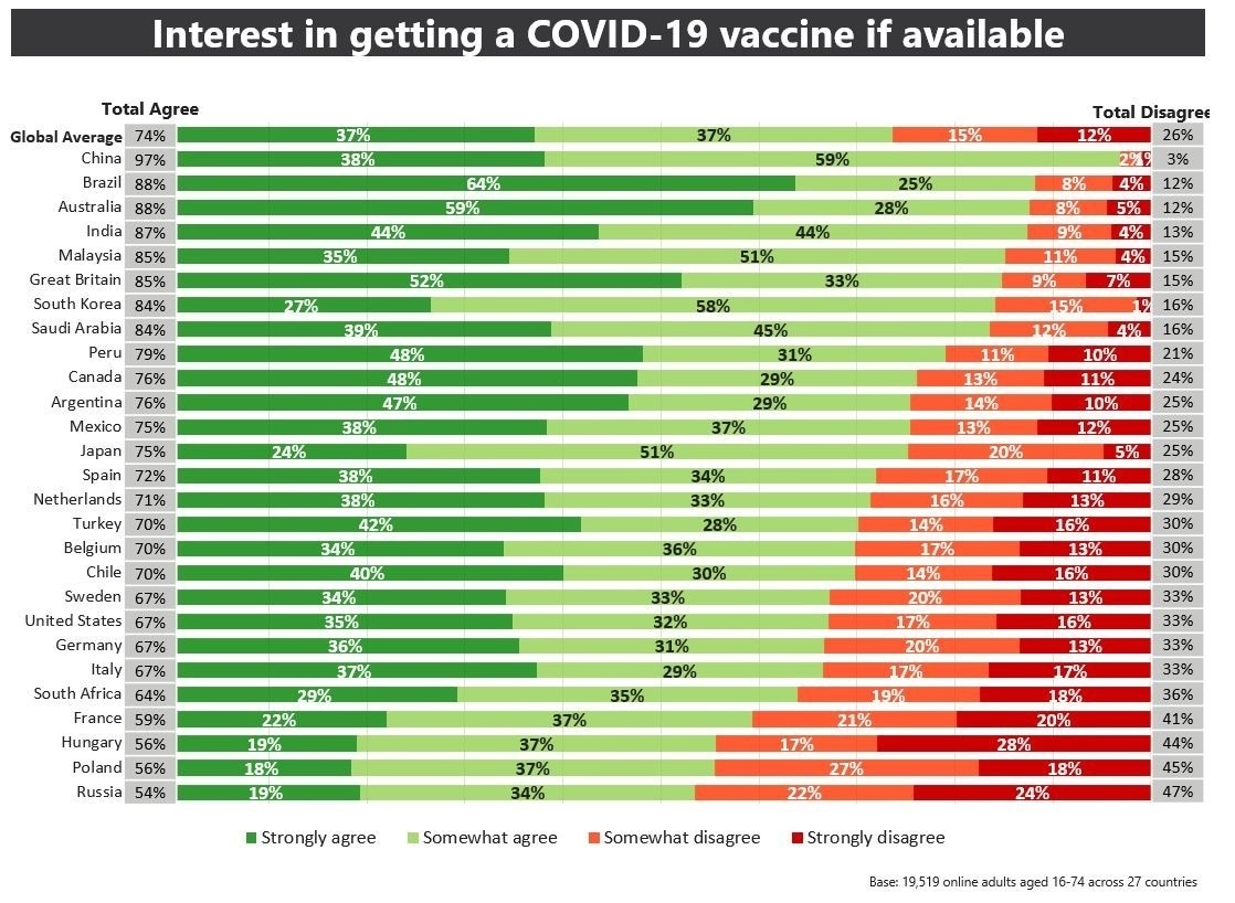 World Economic Forum-Ipsos survey: 74% of adults say they would get a vaccine for COVID-19