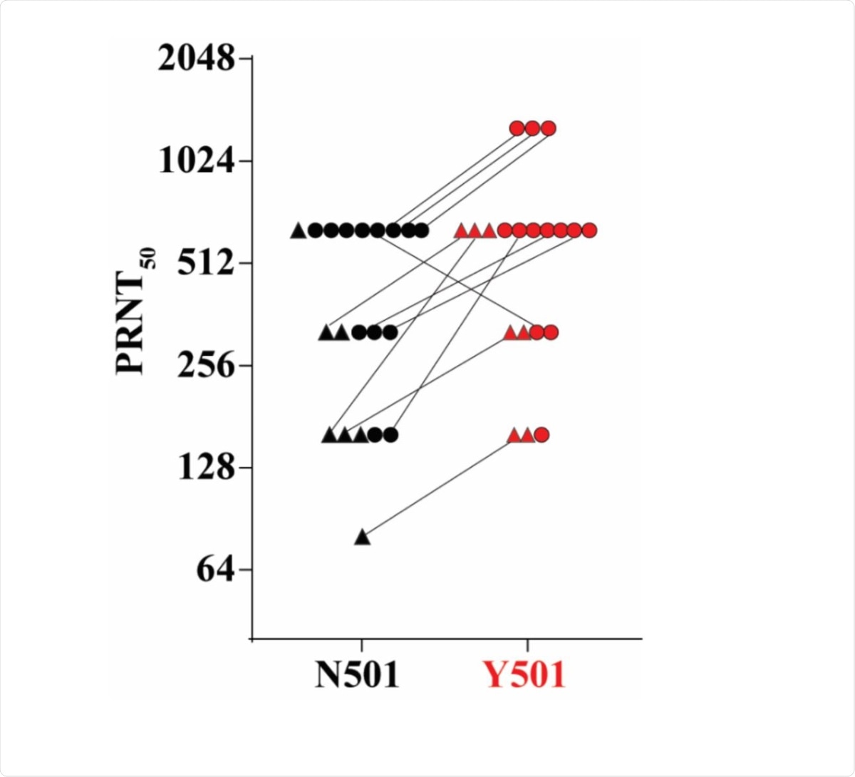 50% plaque reduction neutralization titers of 20 sera from BNT162b2 vaccine recipients against N501 and Y501 SARS-CoV-2. Seven sera (indicated by triangles) were drawn 2 weeks after the second dose of vaccine; 13 sera (indicated by circles) were drawn 4 weeks after the second dose.