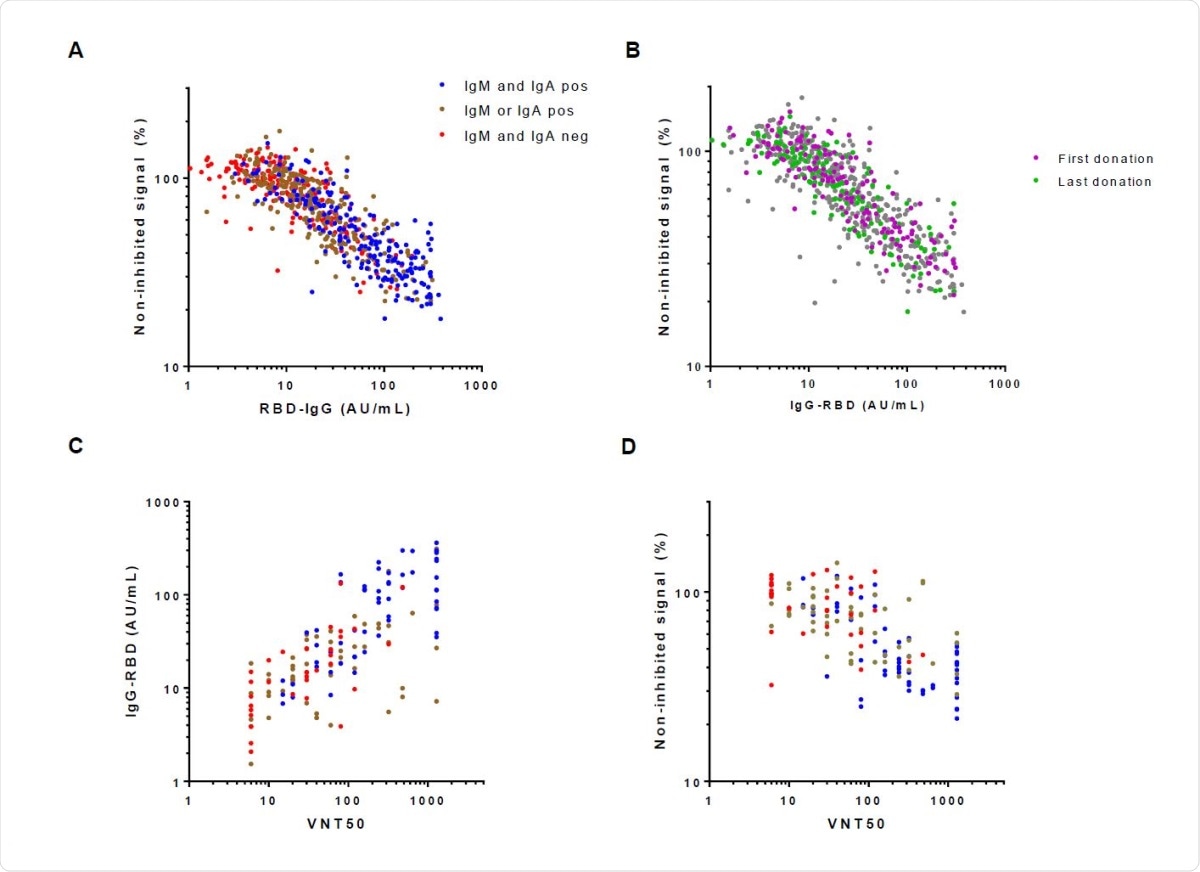 Correlation between IgG levels and virus neutralization Plasma samples were tested in the in-house developed competition ELISA (676 samples from 151 individual donors), and in the classic plaque reduction assay (147 samples from 129 individual donors). The correlation between anti-RBD IgG and virus neutralization in the (A, B) competition assay and (C) plaque reduction assay was assessed by Spearman (r = 0.85, r = 0.75, resp., p < 0.001). (D) A correlation between the two viral neutralization assays was also observed (Spearman r = 0.65, p < 0.001).