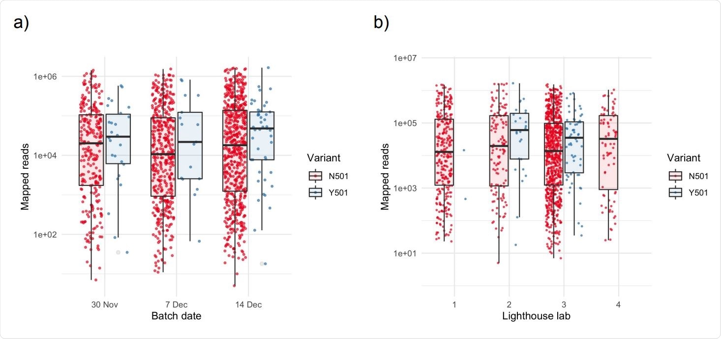 Higher numbers of mapped reads in samples exhibiting the Y501 variant Box and scatter plots of unique mapped reads, stratified by (a) batch date and (b) anonymised Lighthouse lab. There is no significant difference among batches or Lighthouse labs for N501 samples (p>0.1 for all pairwise comparisons). Points within each batch are jittered to aid visualisation. Horizontal lines in boxplots represent the median and the interquartile range.