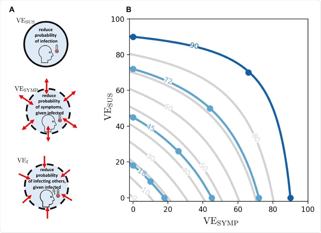 A: Different vaccine effects modeled: a vaccine can reduce the probability of infection, denoted by VESUS. In addition, it can reduce the probability of developing symptoms once infected, denoted VESYMP. Finally, it can reduce the infectiousness of a vaccinated person upon infection, denoted VEI. We assumed that VEDIS can be expressed as a combination of VESUS and VESYMP (see text). B: Level curves for VEDIS as a function of VESUS and VESYMP. The light blue lines indicate the efficacies VEDIS1 obtained after a first dose of vaccine considered in the main analysis. The dark blue line indicates the vaccine efficacy obtained after the full dosage (two doses) VEDIS = 90%.