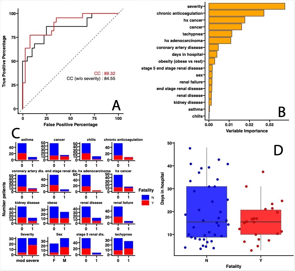 COVID-19 fatality is predicted by severity of respiratory symptoms and other comorbidities commonly used to triage patients. (A) Area Under the Curve- Receiving Operating Curve (AUC-ROC) for leave-one-out cross-validation evaluating prediction of accuracy of COVID-19 fatality. Red lines correspond to the model including all the clinical covariates (CC), black line correspond to the model including all the clinical covariates except disease severity (CC, no Severity). (B) Covariates selected by the Random Forest Classification model ranked according to their importance in classifying fatality as a disease outcome. (C) For categorical covariates (Yes=1,