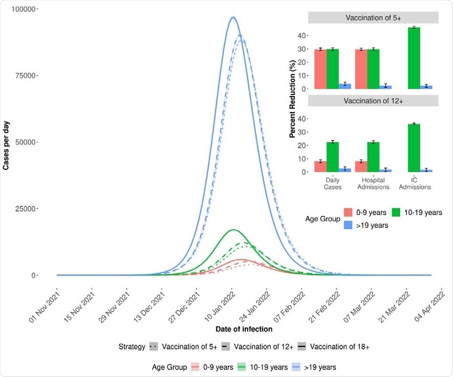Daily cases for each vaccination scenario (5+, 12+, 18+) by age group (main) and percent reductions in disease outcomes in 5+ and 12+ vaccination scenarios compared to 18+ scenario (inset). Simulations were run from 22 June 2021 until 31 March 2022 with constant vaccine effectiveness. Control measures are relaxed on 1 November 2021.