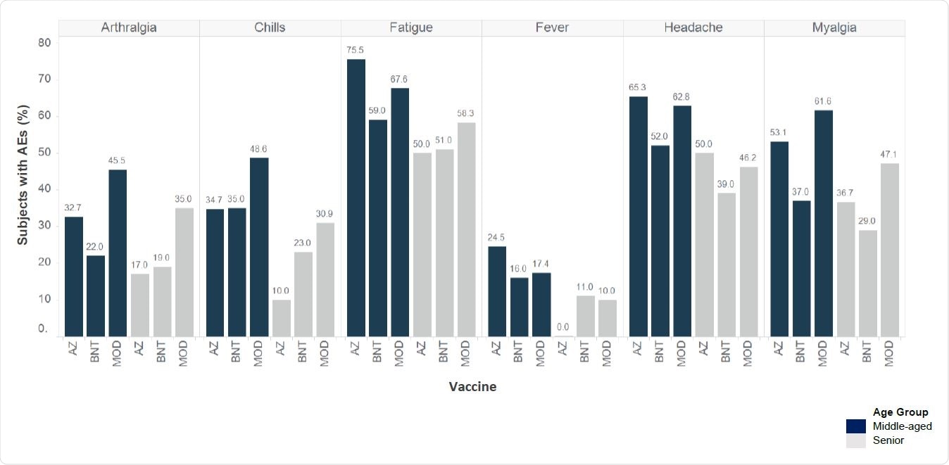 Overall frequency of systemic adverse events by age group observed with the anti-SARS-CoV-2 vaccines. Shown here are the highest observed frequencies of each adverse event, independent of dose (first or second). *Maximum age for middle-aged subjects and minimum age for senior subjects varies from 55–65 years. Sources: AstraZeneca (AZ): Ramasamy et al. (2020); BioNTech (BNT): Polack et al. (2020); Moderna (MOD): Baden et al. (2020)