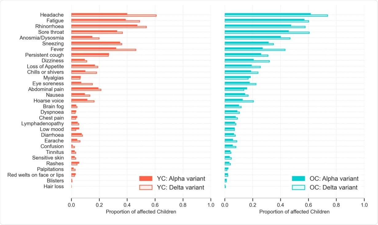 Prevalence of symptoms reported over the course of illness (to 28 days) in younger (5–11 years) and older (12–17 years) children with COVID-19 during periods of SARS-CoV-2 Alpha or Delta variant predominance.