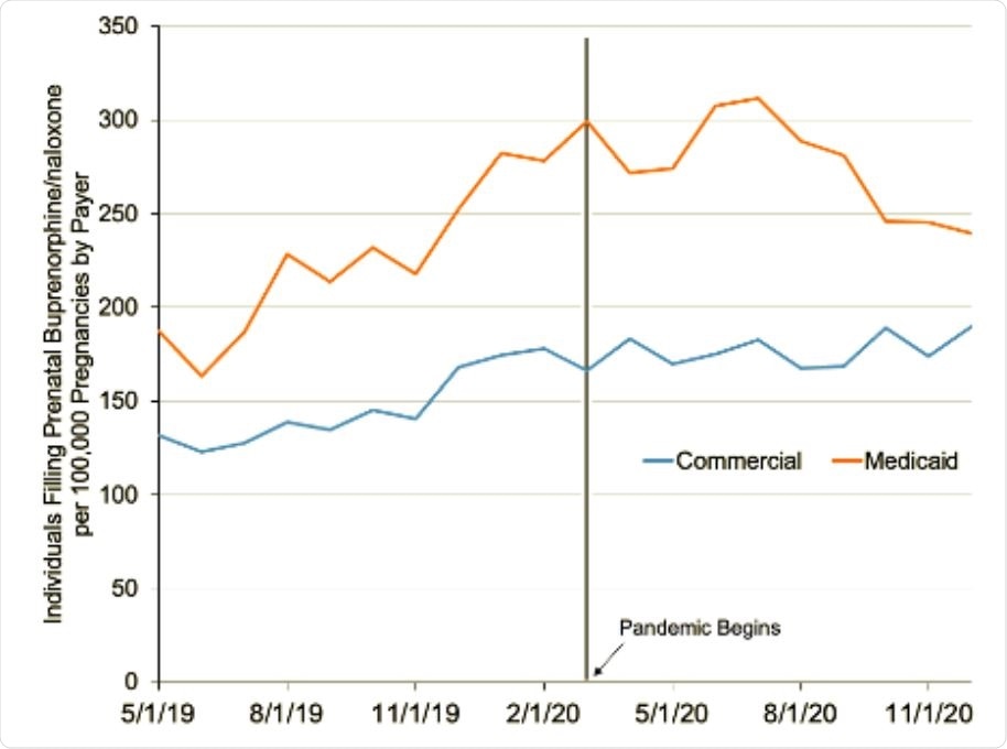 Trends in individuals filling prenatal buprenorphine/naloxone prescriptions each month from Symphony Health claims data from May 2019 to December 2020. The y-axis represents the number of individuals filling prenatal buprenorphine/naloxone prescriptions, weighted by the total number of pregnancies for a given month and payer. This weighting is to account for any seasonality in pregnancies or changing trends in pregnancies during the pandemic that may differ over time and by payer. The vertical black line denotes March 2020, when the pandemic began in the United States.