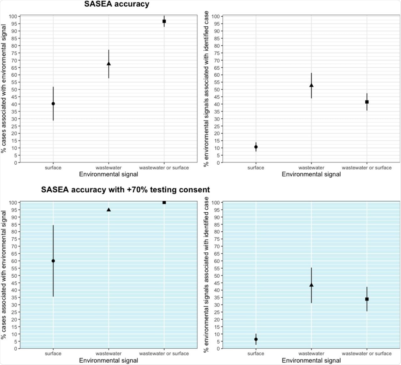 Wastewater and surface sampling and 95% confidence interval across full 12-week pilot period, and with consent at 70% or above (weeks 9-12)