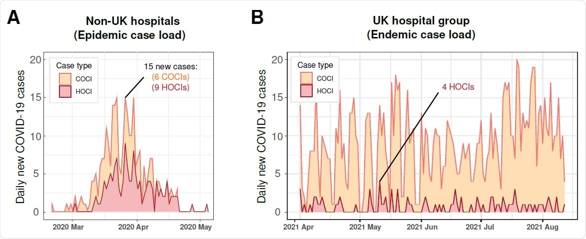 Epidemiology curves of validation datasets. Newly identified COVID-19 cases are reported across time and are broken down by HOCI and COCI case types. Panel A shows the non-UK (Geneva) hospital case load during an epidemic surge of cases. Panel B shows the UK hospital group post pandemic surges 1 and 2, when COVID-19 became endemic and non-surging.