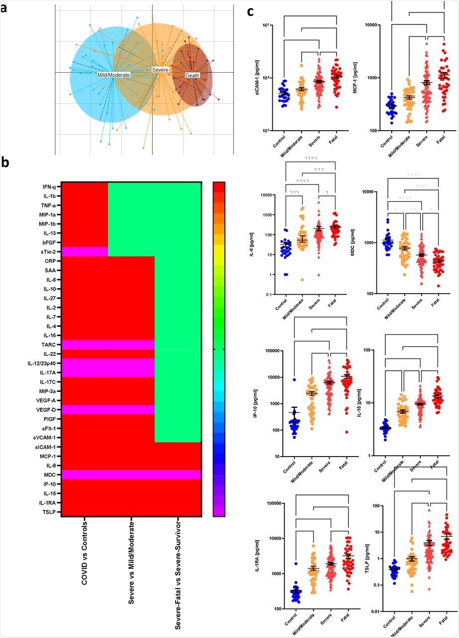 Circulating immune mediators in COVID-19 patients. a) PCA plot illustrating the differences in serum cytokine and inflammatory mediator levels in COVID-19 patients with different levels of severity. b) Heatmap illustrates the serum immune mediators that are significantly increased (red), significantly decreased (blue), or remain unchanged (green). c) Levels of the cytokines that are significantly different in patients with severe COVID-19 that survive (labelled “Severe”), compared to those with severe COVID-19 that have a fatal outcome (labelled “Fatal”). Differences between groups are calculated using the Kruskal-Wallis test and Dunn’s multiple comparison test (*p<0.05, **p<0.01, ***p<0.001, ****p<0.0001).