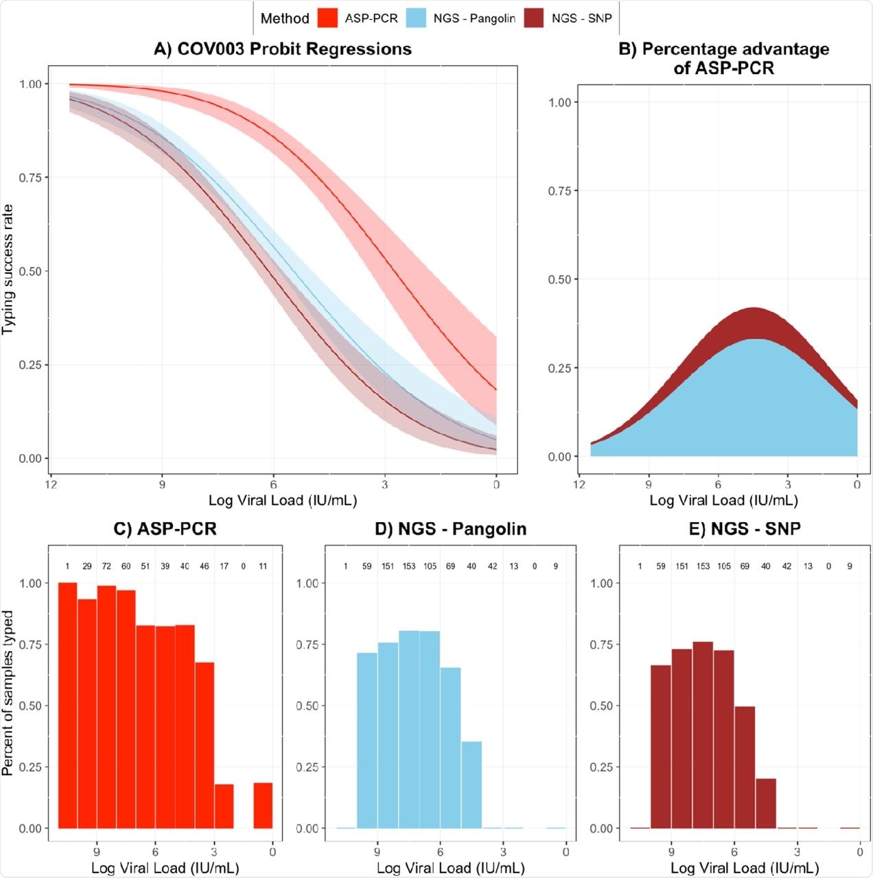 Performance of ASP-PCR and NGS in COV003 trial Panel A) Probit regression of likelihood of lineage designation success for ASP-PCR, NGS - SNP, and NGS - Pangolin derived from COV003 samples with 95% confidence intervals. B) Percentage difference between probit regression typing success rates for ASP-PCR vs NGS – SNP or NGS – Pangolin. C-E) Individual method performance on COV003 samples. Numbers above indicate total samples in one log data bins.