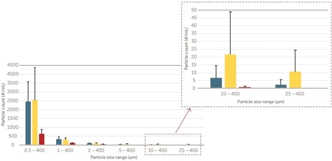 Entegris (red), Brand B (blue), Brand C (yellow) particles concentration/mL versus size (μm).