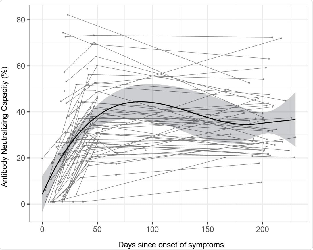 Longitudinal antibody neutralizing capacity. Antibody neutralizing capacity, as a percentage of ACE2 binding inhibition in plasma samples from 64 symptomatic participants collected in three serial visits (M0, M1 and M6) represented as days after symptom onset. Paired samples are joined by grey lines. The black solid line represents the fitted curve calculated using the LOESS (locally estimated scatterplot smoothing) method. Shaded areas represent 95% confidence intervals.