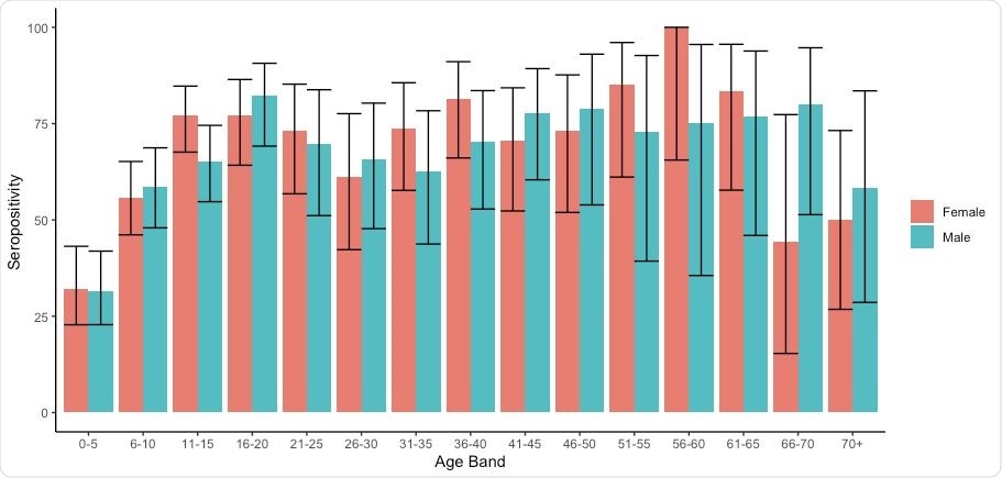 Age specific seroprevalence in participants in the study. Colours indicate male and female participants.