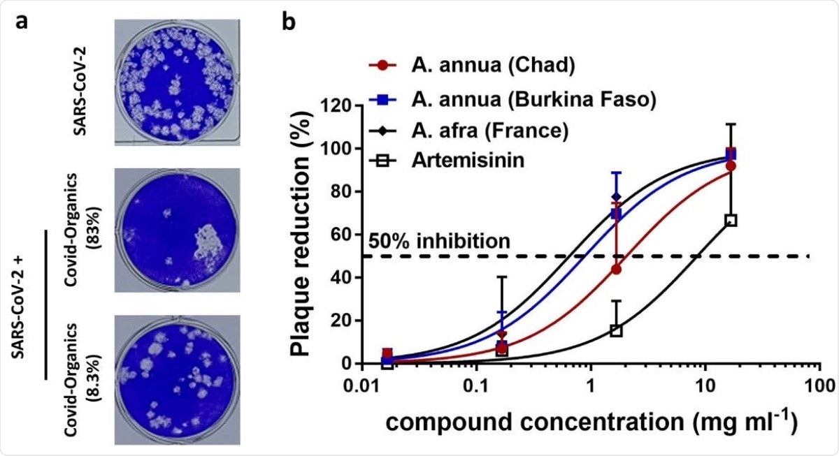 (a) Images of the SARS-CoV-2 plaques incubated with different dilutions of Covid- Organics. The dose is expressed by percentage of the raw drink. (b) Concentrationdependent inhibition SARS-CoV-2 replication using different extracts. Values are expressed as mean ±SD,