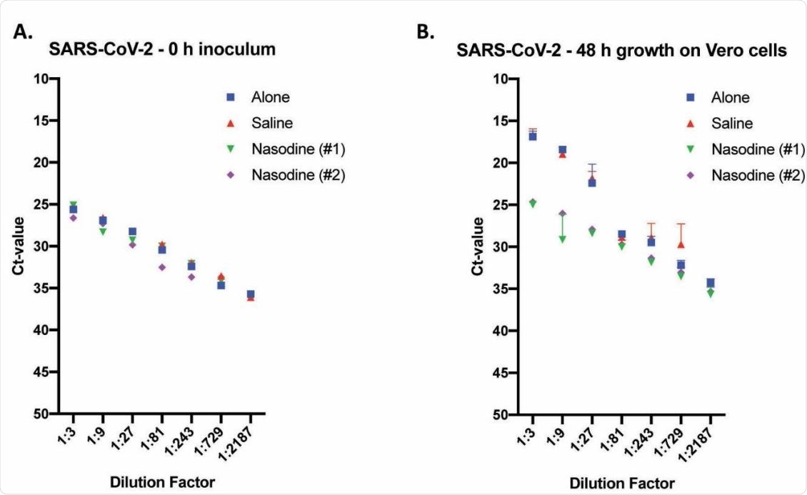 Titre of Nasodine and control treated SARS-CoV-2 via TCID50 assay and RNA detection via real-time TaqMan RT-PCR. SARS-CoV-2 was exposed to the indicated test solution(s) for 1 minute before serial dilution (1:3) and incubation on Vero cells for either 0 (zero) or 96 h. Values expressed as mean cycle threshold (Ct) value + SEM (n=3) versus dilution factor. (A) Time point zero (0 h) inoculum titration used to determine baseline Ct-values of treated samples prior to replication in Vero cells. (B) Titres associated with cultures harvested 96 h post inoculation of Vero cells.