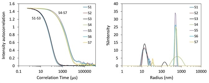 Autocorrelation functions (top) and size distribution via regularization (bottom) of AAVs for formulation screening. S1 and S2, S3 from DynaPro NanoStar, S4 through S7 from DynaPro Plate Reader.
