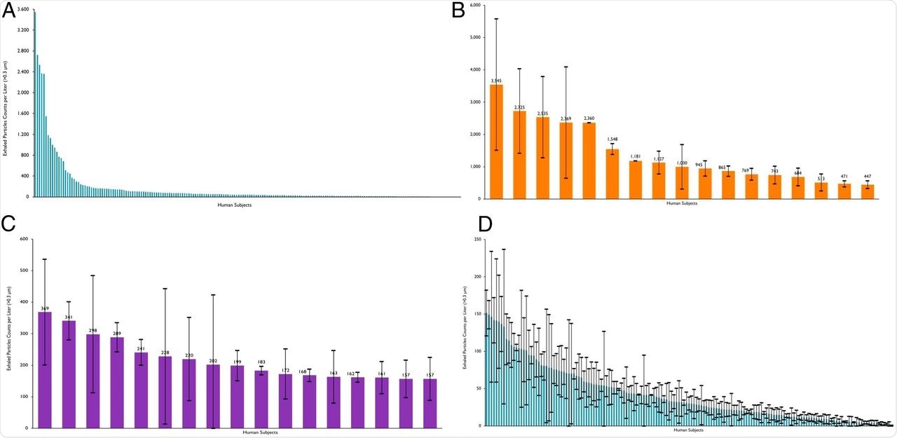 Exhaled breath particles of 74 essential workers at No Evil Foods and of 120 volunteers at Grand Rapids Community College. (A) All participants; (B) “superspreader” (of aerosol particles) participants (first decile); (C) “superspreader” (of aerosol particles) participants (second decile); and (D) “low spreader” participants. Data represent particle counts per liter of exhaled air (particle diameter larger than 300 nm) for each of the 194 individuals. Error bars represent SD sample calculations based on 3 to 12 exhaled aerosol count measurements, with each measurement an average of counts over a 5-s time interval.