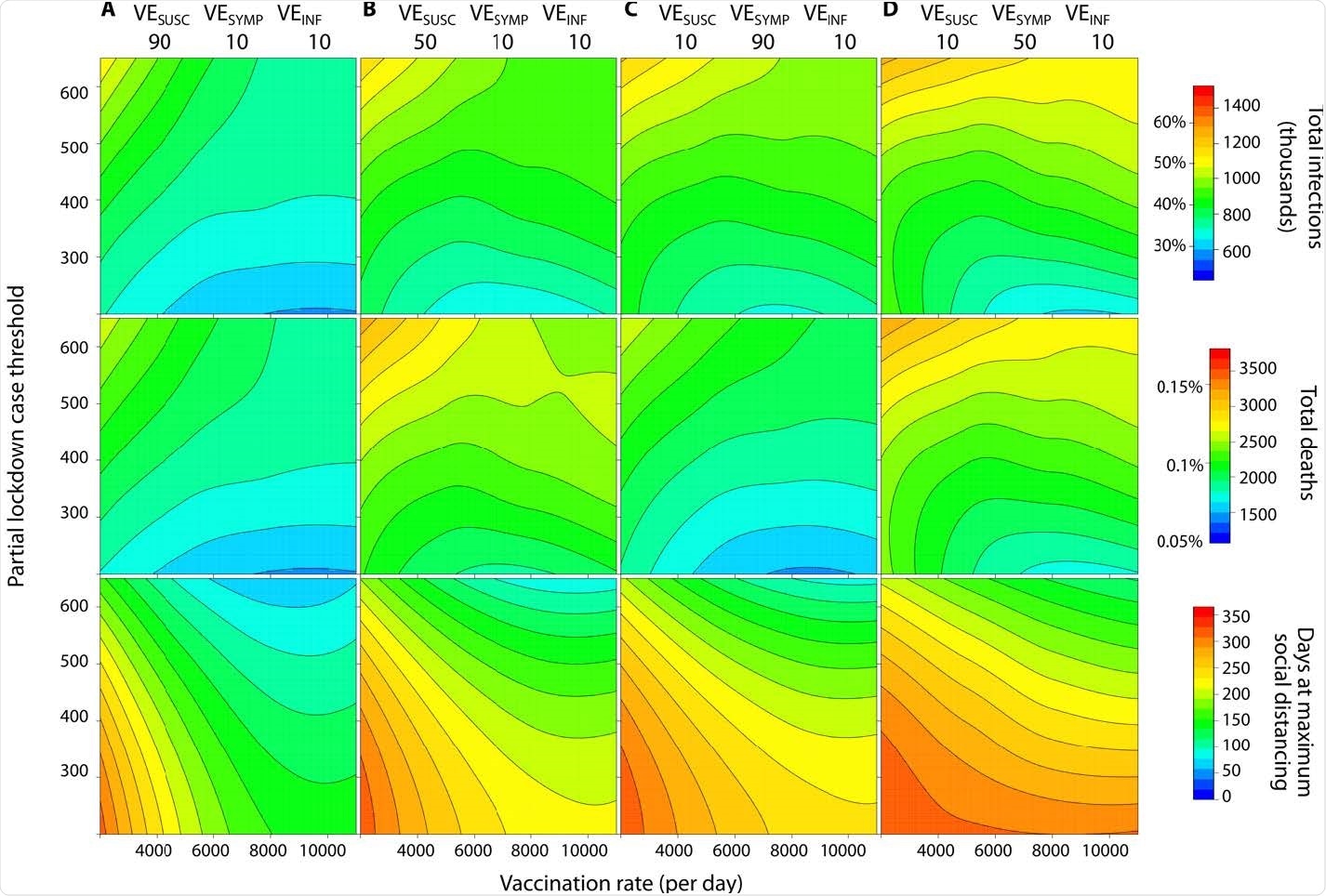 High vaccination rate and low case threshold for triggering partial lockdown are the key variables for limiting total infections and deaths regardless of vaccine efficacy profile. Heat maps demonstrating joint effects of vaccination rate (x-axis) and case threshold for triggering partial lockdown (y-axis) are shown for four plausible vaccine profiles. a.