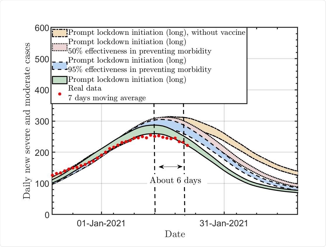 The new daily moderate and severe cases for three different vaccine effectiveness scenarios, and without vaccines. Solid line: Long effective lockdown with an effective vaccine. Dashed (dotted) line: Long effective lockdown with 95% (50%) effectiveness in preventing morbidity, while not preventing infections .