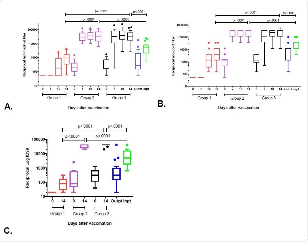 Anti-SARS-CoV-2 antibody responses after a single dose of vaccination. After COVID-19 vaccination, plasma was drawn at 0, 7, 10, and 14 days and IgG binding titers against spike measured by ELISA and live virus neutralization at Day 0 and 14 measured. Single time point was also measured among COVID-19 outpatients or inpatients whose blood was drawn during peak antibody production (1-2 months after the onset of symptoms). A) IgG spike trimer half-maximal titers. By 7 days and continuing to 14 days post-vaccination HCW with prior COVID-19 who received a single vaccination developed higher peak IgG titers than HCW without COVID and COVID-19 infected patients. Half-maximal binding titers represent the dilution of plasma that achieves 50% of the maximal binding of a known control that reaches saturation. B) IgG spike trimer end-point titers. By 7 days and continuing to 14 days post-vaccination HCW with prior COVID-19 who received a single vaccination developed higher peak IgG titers than HCW without COVID and COVID-19 infected patients. End-point binding titers represent the highest dilution of plasma that gives a reading above the statistically defined cutoff. C) Live virus neutralization. Serial dilutions of plasma were incubated for one hour with 100TCID50 of WA-1 strain SARS-CoV-2. This admixture was added to Vero cells, and the cytopathic effect was assayed using live/dead staining at 72 hours. At 14 days, HCW with prior COVID-19 who received a single vaccination developed higher neutralization titers than HCW without COVID and COVID-19 infected patients. Neutralization values greater than 40,960 were reported as 40,960, accounting for small box size and single line seen in Groups 2 and 3. ID99 defined as the highest dilution at which 99% of cells were protected. Group
