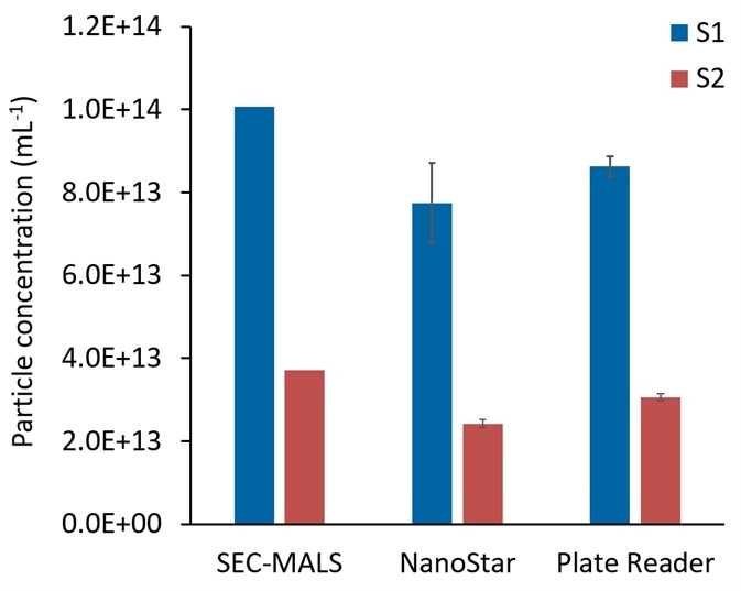 Comparison of viral particle concentration determined in DYNAMICS with those determined by number density in ASTRA.