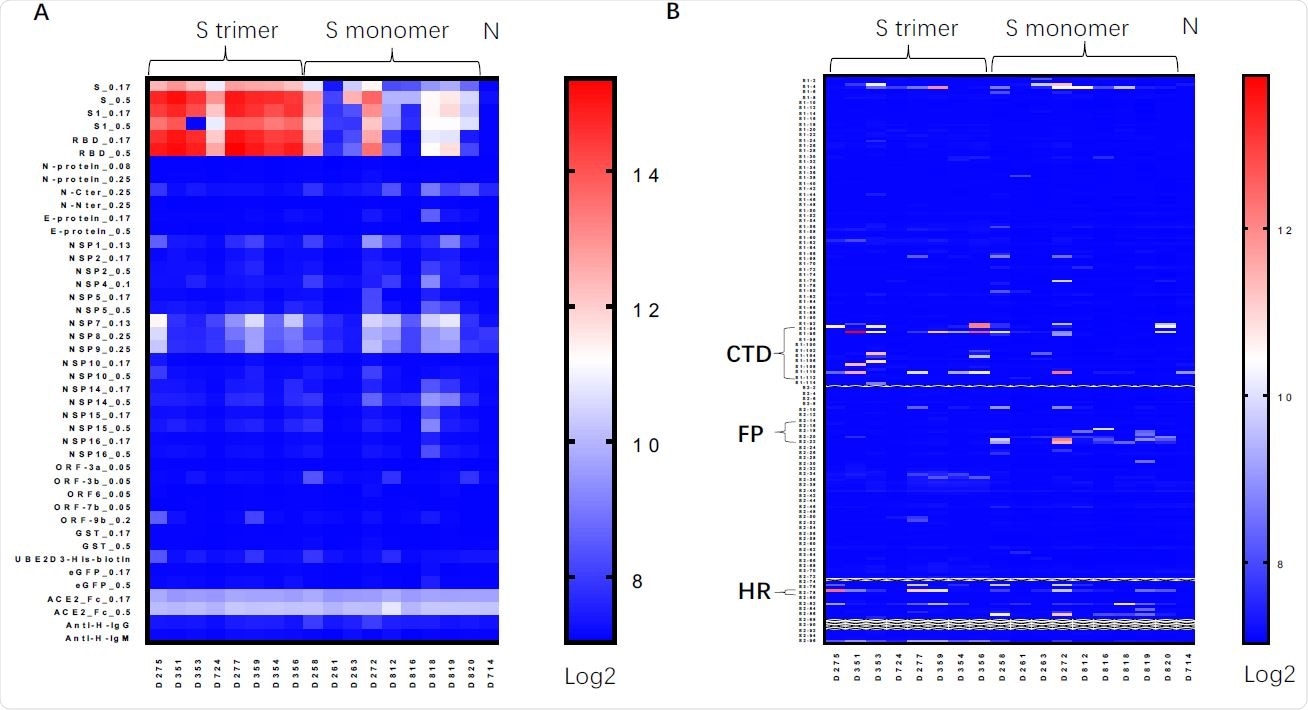 Protein/peptide array of serum antibodies induced by Spike protein vaccines. A. Protein array assay for sera from mice immunized by Spike trimer, Spike monomer, Non-immunized mice, using Spike (S_0.17 and S_0.5 means proteins were printed at 0.17 or 0.5 mg/ml); S1 subunit of Spike, RBD and other viral proteins. B. Linear peptide array using linear peptides of Spike proteins. CTD, C-terminal domain right after RBD (Peptides S1-93-S1-113); FP, fusion peptide (Peptides S2-14-S2-23); HR, heptad regions (Peptides S2-78).