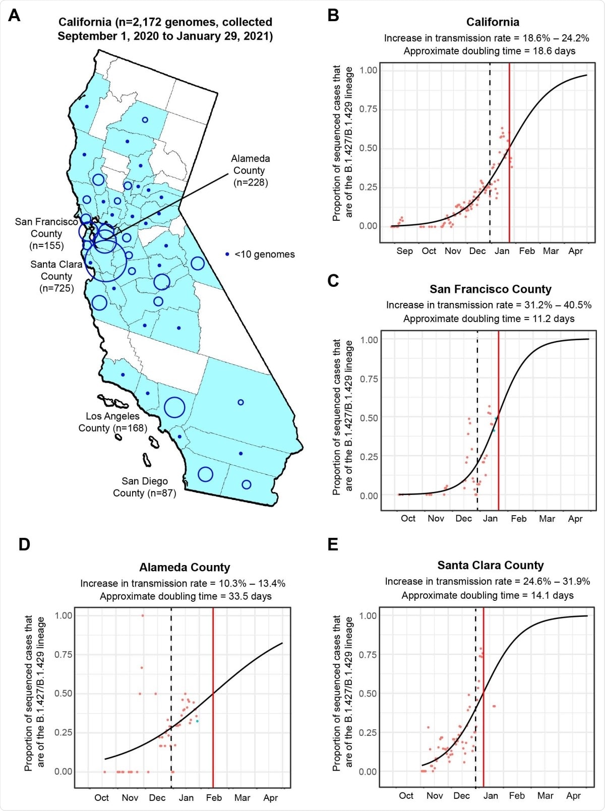 Increasing frequency of the B.1.427/B.1.429 variant 304 in California from September 1. 2020 to January 29, 2021. (A) County-level representation of the 2,172 newly sequenced SARS-CoV-2 genomes in the current study. Counties from which at least 1 genome were sequenced are colored in sky blue. The size of the circle is proportionally to the number of genomes sequenced from each county, while points designate counties for fewer than 10 genomes were sequenced. Logistic growth curves fitting the 5-day rolling average of the estimated proportion of B.1.427/B.1.429 variant cases in (B) California, (C) San Francisco County, (D) Alameda County, and (E) Santa Clara County. The predicted time when the growth curve crosses 0.5 is indicated by a vertical red line. A vertical black dotted line denotes the transition from 2020 to 2021. The increase in transmission rate is defined as the change in the relative proportion of B.1.427/B.1.429 variant cases relative to circulating non-B.1.427/B.1.429 variant lineages as estimated from the logistic growth model (Volz et al., 2020; Washington et al., 2021).
