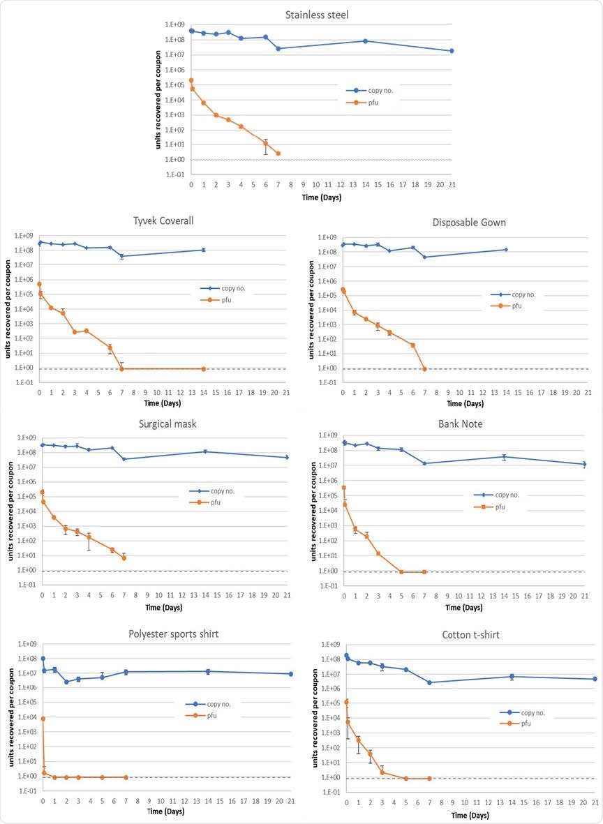 Mean quantities of viable virus recovered (pfu/coupon, orange) and viral RNA detected (genome copy number/coupon, blue), for 7 materials assessed. Error bars represent the standard deviation from three replicates. Grey dashed line represents the limit of detection of the plaque assay for the combined assays from the triplicate coupons (0.8 pfu/ml). For Tyvek coverall and disposable gown, 21 day coupons were not processed.