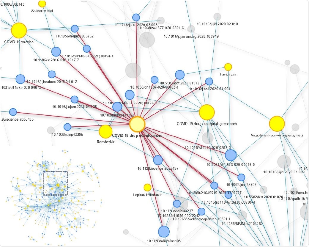 Wikipedia COVID-19 corpus article-scientific papers (DOI) network. The network mapping scientific papers cited in more than one article in the Wikipedia COVID-19 corpus was constructed using each DOI connecting at least two Wikipedia articles. This network is composed of 454 edges, 179 DOIs (Blue) and 136 Wikipedia articles (Yellow). A zoom in on the cluster of Wikipedia articles dealing with COVID-19 drug development is depicted with edges in red connecting the DOIs cited directly in the article and edges in blue connecting these DOIs to closely related articles citing the same DOIs.