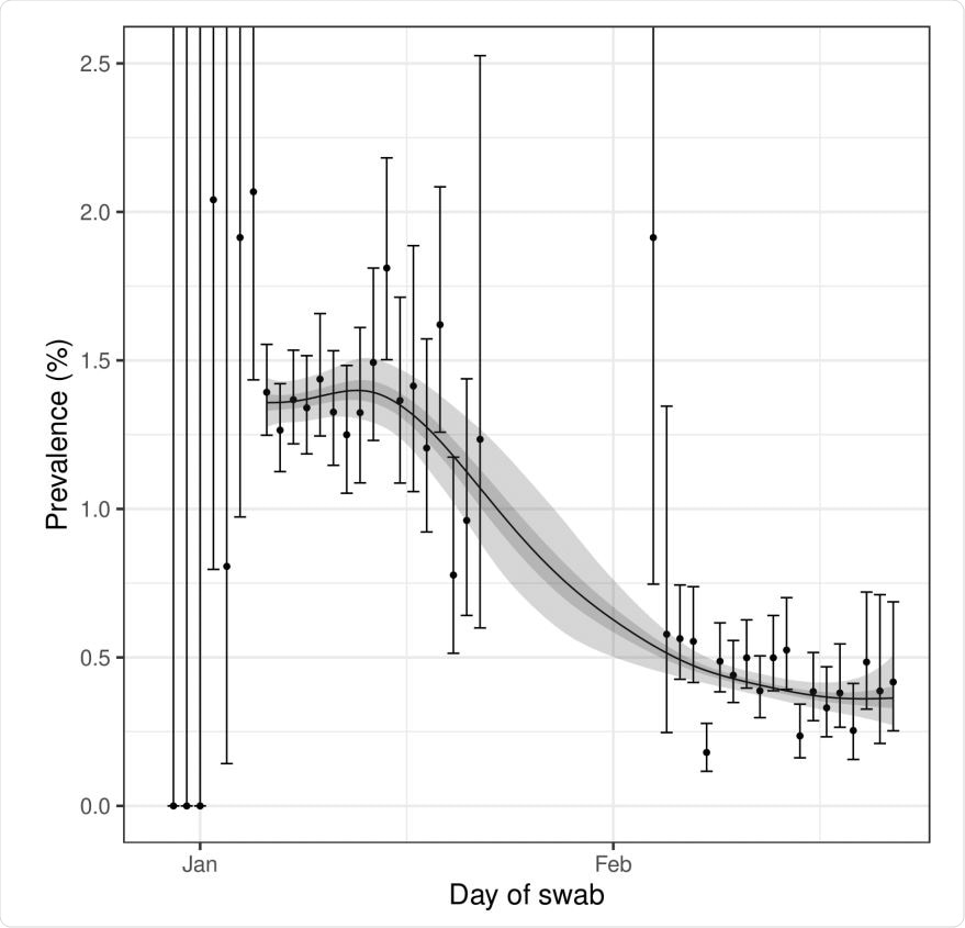 Prevalence of national swab-positivity for England estimated using a P-spline for all nine rounds with central 50% (dark grey) and 95% (light grey) posterior credible intervals. Shown here only for the period of round 8 to round 9. Unweighted observations (black dots) and 95% binomial confidence intervals (vertical lines) are also shown.
