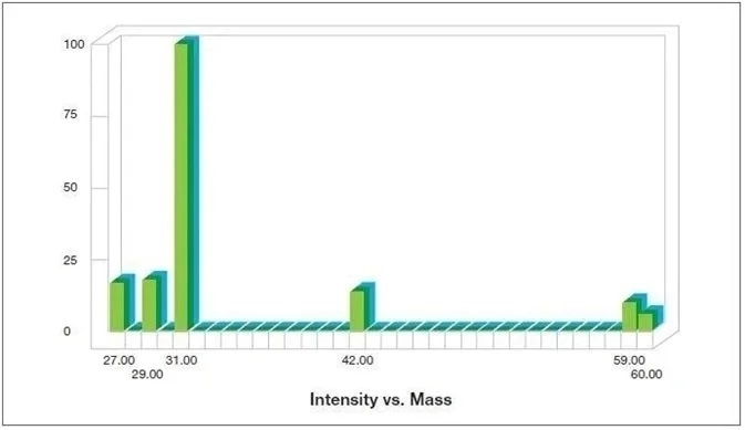 Fragmentation pattern for n-propanol as generated by the Thermo Scientific™ GasWorks Software