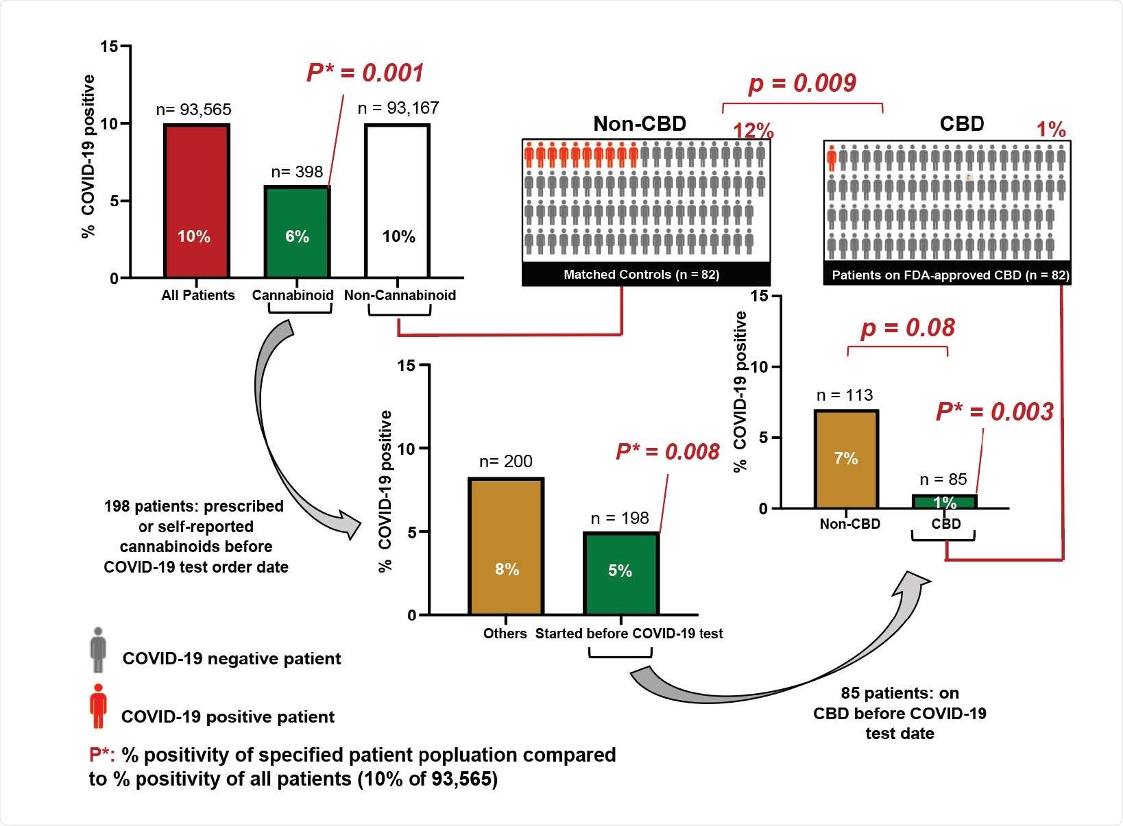 High Dose CBD usage in patients is significantly correlated with a reduction in COVID-19 positivity. Associations between reported cannabinoid medication use and COVID-19 test results among adults tested at the University of Chicago Medicine (total