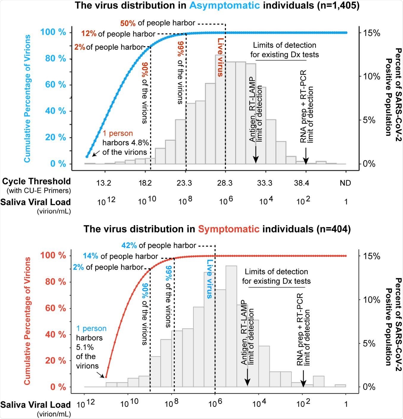 A small percentage of individuals are viral super-carriers. The histograms shown (right Y axes) are the same as were shown in figure 2. Starting from the left of each histogram (i.e. those individuals with the highest viral loads), we calculated the accumulative percentage of total virions as a function of saliva viral load based on the probability density function of the distribution (blue and red lines, and left Y axes). In both asymptomatic (blue line) and symptomatic populations (red line), the portion of population that harbors 90% and 99% of the circulating virus is highlighted by the dashed lines. We estimate that only about 50% of individuals who test positive for the virus actually harbor live virus, based on the observation that live virus has rarely been isolated from samples with viral loads <106 virions per mL [28,30–35]. For context, typical limits of detection of three major SARS-CoV-2 testing paradigms are shown. RT-qPCR on purified RNA is the most sensitive, with RT-LAMP and antigen tests performed directly on biological fluids being less sensitive. However, all testing paradigms will capture virtually all infectious individuals and virions, in pre-symptomatic and symptomatic populations alike.