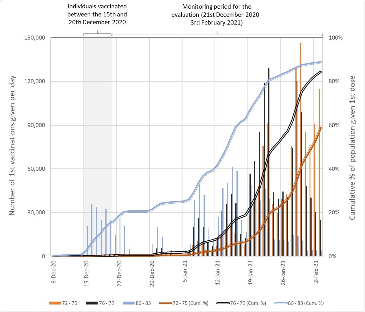 Numbers of people in England who received their first COVID-19 vaccination dose between the 8th December 2020 and the 3rd February 2021 by age group. The cumulative totals are relative to estimates of eligible population based on extracts from the National Health Application and Infrastructure Services (NHAIS) system as of the 15th November 2020. Prior to the 4th January 2021 all individuals received the BNT162b2 mRNA vaccine, after which individuals were vaccinated with either the BNT162b2 mRNA or ChAdOx1 adenovirus vector vaccines.
