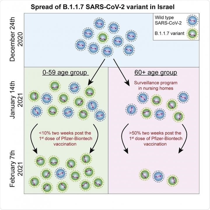 Spread of the British Variant in Israel, Image Credit: Tel Aviv University