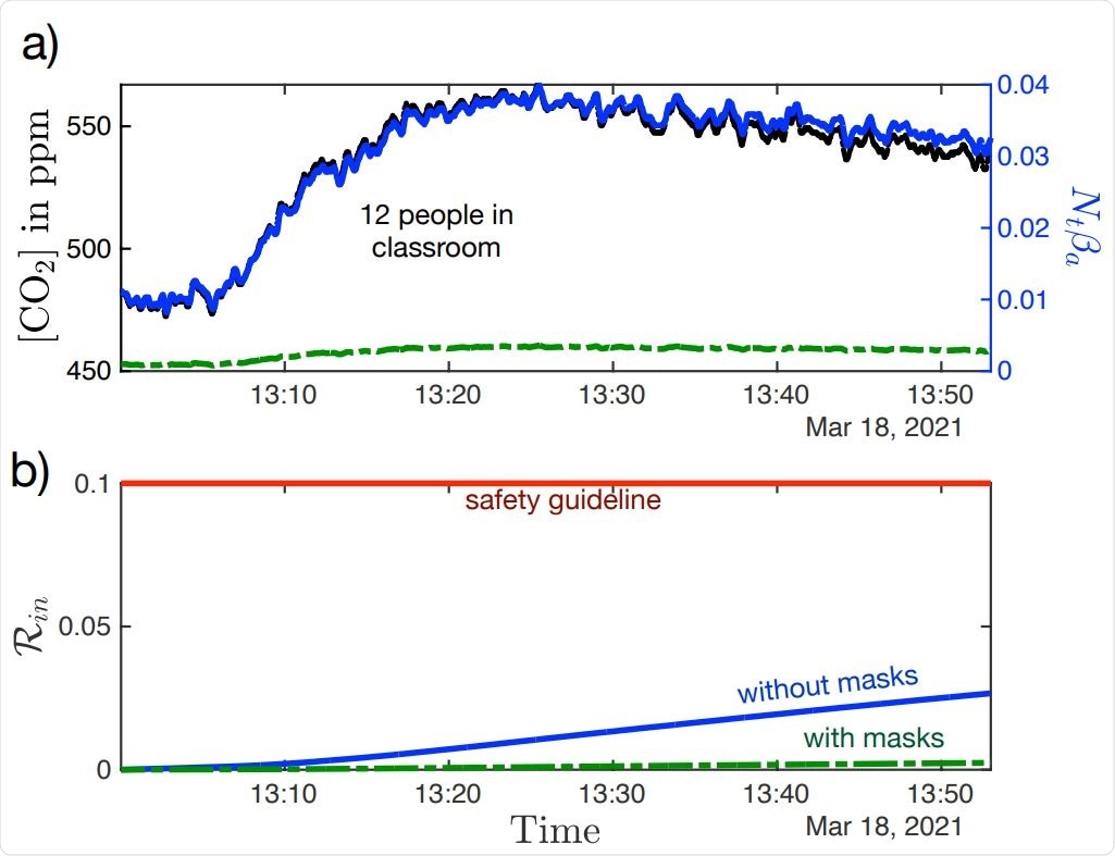 Measured CO2 concentration and calculated transmission rate for 12 masked students in a university lecture hall. a) Black dots represent the concentration of CO2. The solid blue and dash-dot green curves represent the transmission rate, as calculated from (20), when the occupants are wearing masks, and in the hypothetical case where they are not, respectively. b) The solid blue and dash-dot green curves indicate the total risk of transmission with and without masks, respectively, as deduced by integrating (20) over time. Even had masks not been worn, the safety guideline would not have been violated during the lecture.