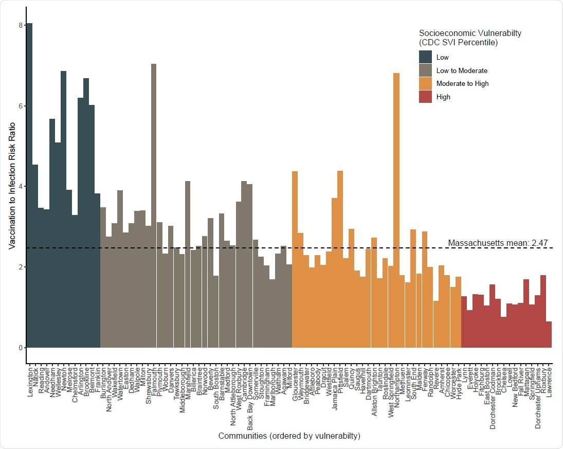 The vaccination-to-infection risk (VIR) ratio among Massachusetts communities with a population greater than 25,000 residents, ordered by socioeconomic vulnerability. The VIR ratio is calculated as the cumulative number of fully vaccinated individuals divided by the cumulative number of confirmed SARS-CoV-2 infections in each community reported from January 29, 2020 through April 9, 2021.