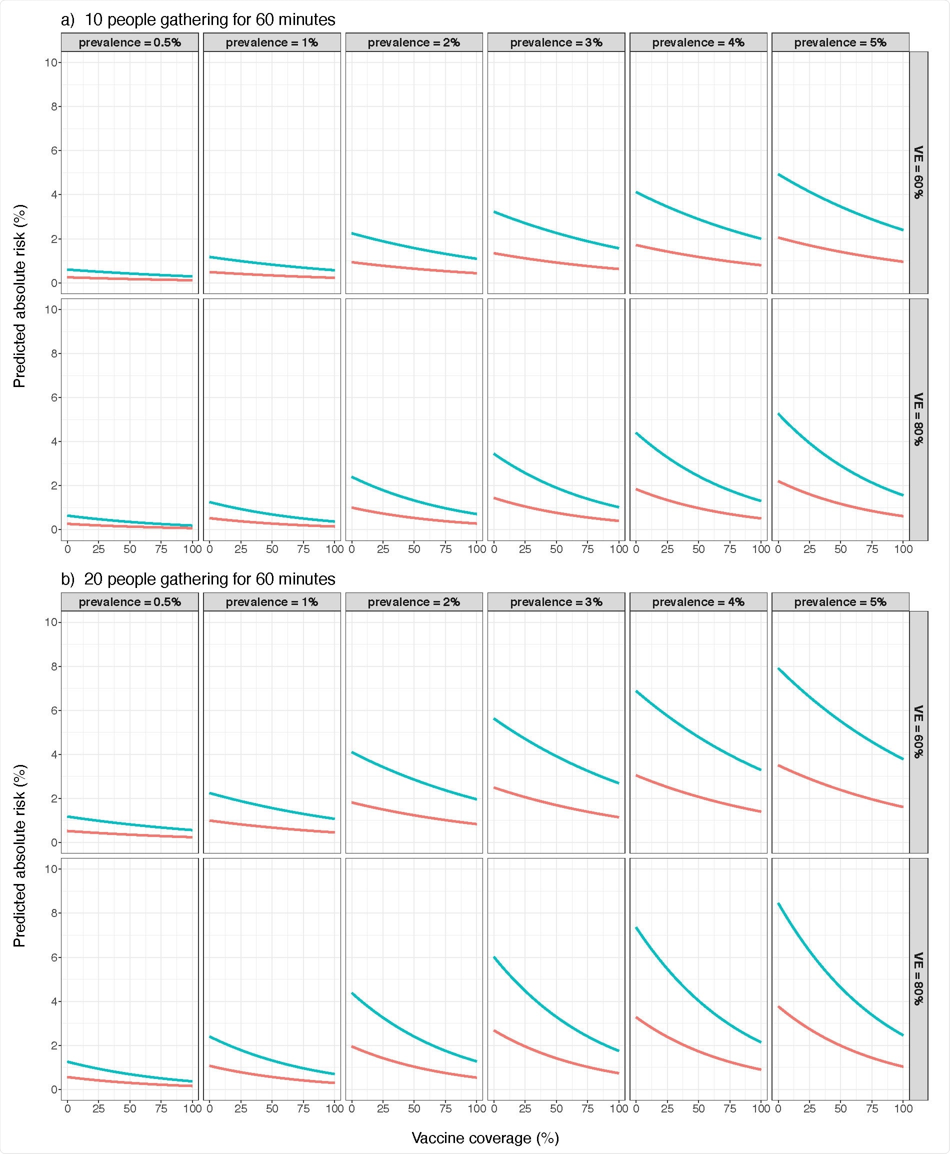 At low population densities and gathering duration limits, nonpharmaceutical interventions to prevent infection and elevated vaccination rates consistently decrease the probability of observing ≥ 1 successful SARS-CoV-2 transmission events in simulations.