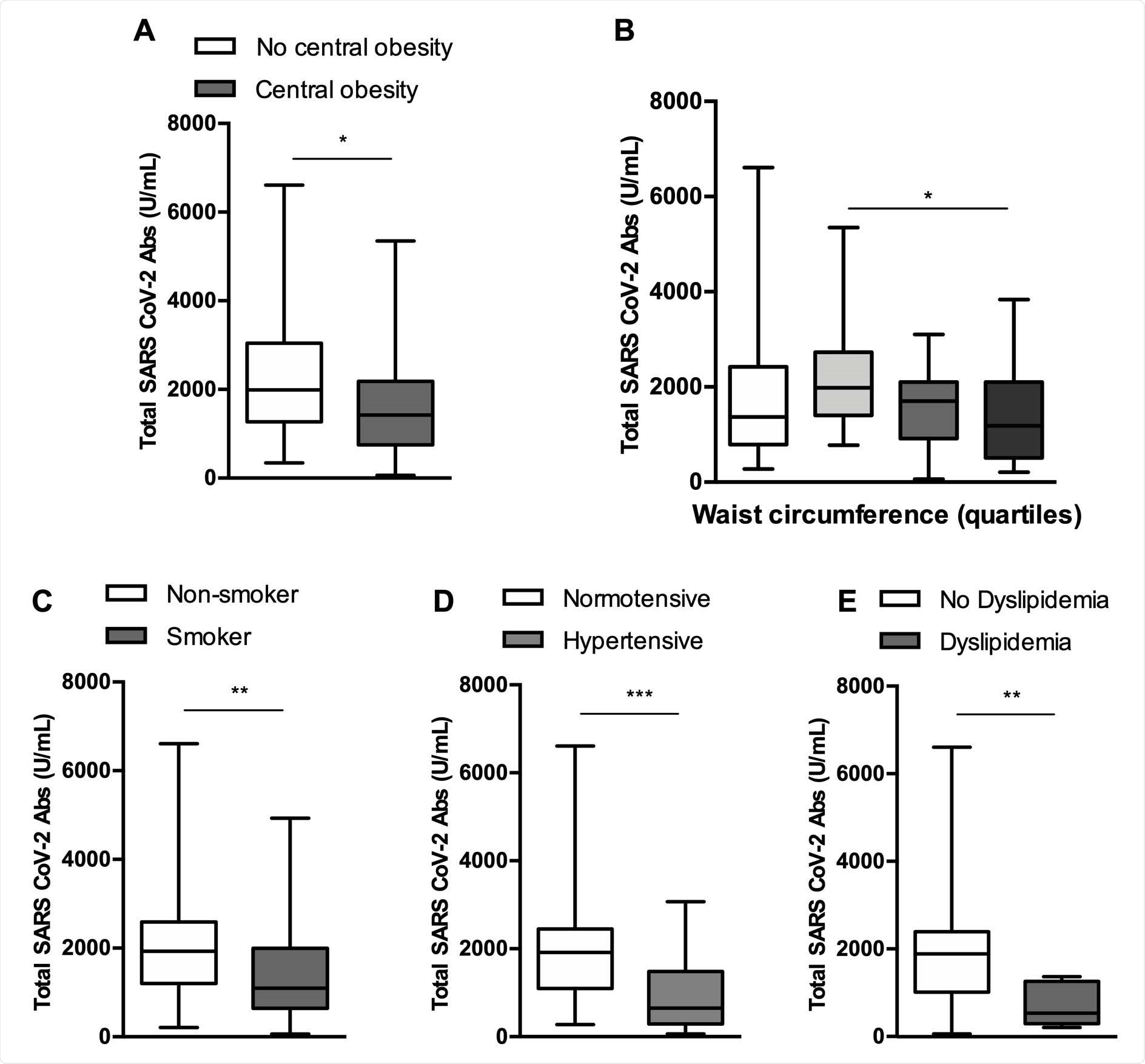 Serological response of analyzed subpopulations. Anti SARS CoV-2 Antibody titers were significantly lower in subjects with central obesity (A), subjects belonging to the second quartile of waist circumference compared to those belonging to the fourth quartile (overall