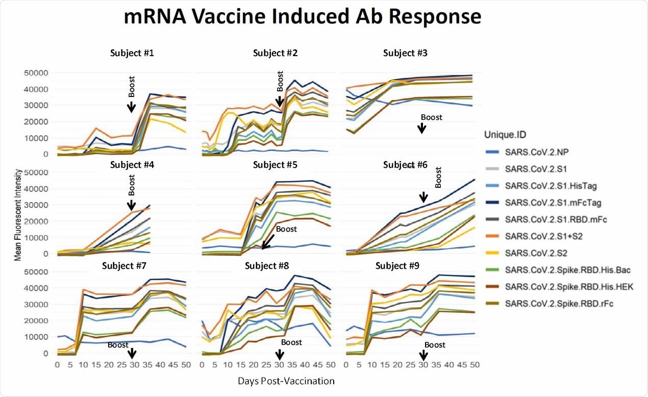 Longitudinal specimens taken at weekly intervals from 9 individuals pre- and post-mRNA vaccination. Individual differ substantially in their response to the prime. Five individuals had low baseline NP reactivity that did not change post-vaccination. Four individuals had elevated NP reactivity at baseline which also did not change significantly post-vaccination; subject #3 was a recovered confirmed COVID case. In this small group, higher baseline NP predicts a higher response after the prime. These results support a directive to get the boost in order to achieve more uniform protection within a population of individuals