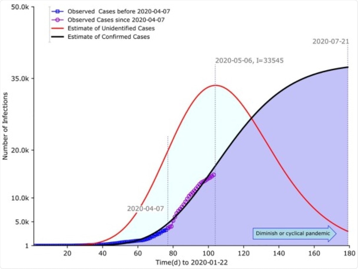 Estimates of confirmed C(t) and I(t) unconfirmed  cases of COVID-19 from late January to early May 2020 Parameters estimates were performed in calibration to assumed cases predating May 3 based on least-squares fitting. Basic reproduction number without containment and duration of infection were set to be 6.2 and 16 days respectively. The effective reproduction number with containment was estimated to be 2·48. The model predicted the inherent underestimation in terms of size and timing between the confirmed and the unconfirmed cases. The former peaked around July 21. In contrast, the latter saturated around May 6, almost two-and-half months earlier. Peak sizes in magnitude for both were at the commensurate level, approximated to 34,000 cases.