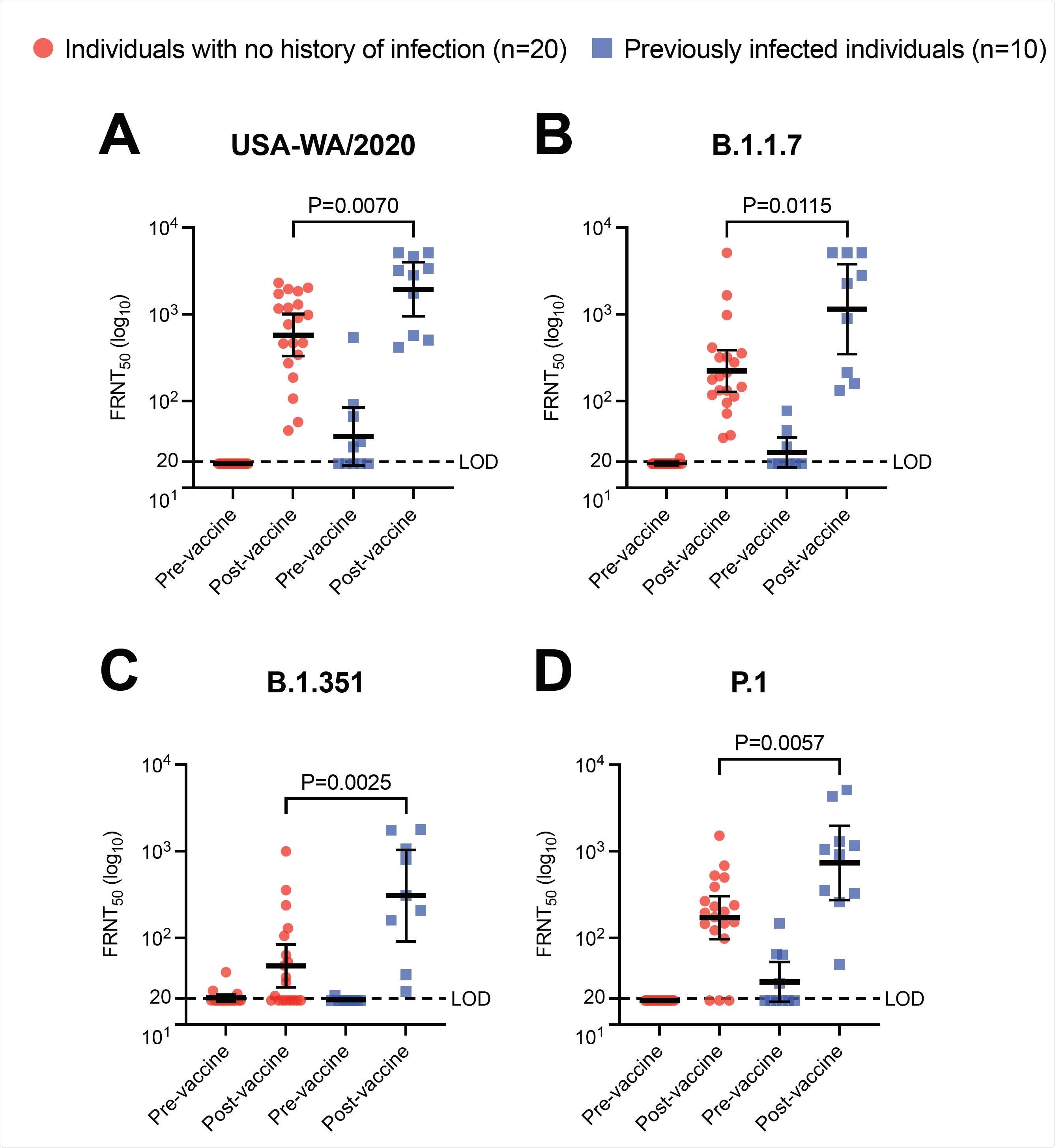 Immunity from natural SARS-CoV-2 infection boosted by subsequent vaccination broadens protection against variants of concern. Neutralization of SARS-CoV-2 variants by pre-and post-vaccination sera collected from previously infected and naïve individuals. Shown are the results of a 50% focus reduction neutralization testing (FRNT50) for an early SARS- CoV-2 isolate USA-WA1/2020 (A) and VOC clinical isolates of B.1.1.7 (B), B.1.351 (C), and P.1 (D). Horizontal bars represent geometric mean titer and I bars represent 95% confidence intervals. Statistical comparisons were made using the Wilcoxon rank-sum test. LOD denotes limit of detection.