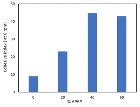 Cohesive index measured at a rotating speed of 6 rpm for the different drug load.