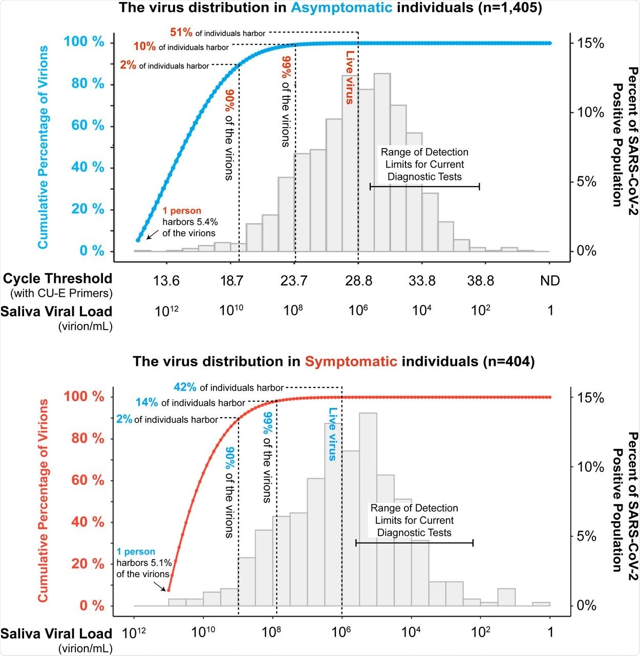 A small percentage of individuals are viral supercarriers. The histograms shown (right y axes) are the same as were shown in Fig. 2. Starting from the left of each histogram (i.e., those individuals with the highest viral loads), we calculated the accumulative percentage of total virions as a function of saliva viral load based on the probability density function of the distribution (blue and red lines, and left y axes). In both asymptomatic (blue line) and symptomatic populations (red line), the portion of population that harbors 90% and 99% of the circulating virus is highlighted by the dashed lines. We estimate that only around 50% (51% and 42% in the panels shown) of individuals who test positive for the virus actually harbor infectious virions, based on the observation that live virus has rarely been isolated from samples with viral loads of <106 virions per mL (28, 30–35). For context, the range of detection limits of common SARS-CoV-2 diagnostic testing paradigms (qRT-PCR, antigen testing, and reverse transcription loop-mediated isothermal amplification) are shown. All testing paradigms will capture virtually all infectious individuals and virions, in presymptomatic and symptomatic populations alike.